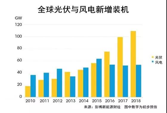 權威發布丨2018年投資最大的太陽能、風能、電動汽車項目名單出爐