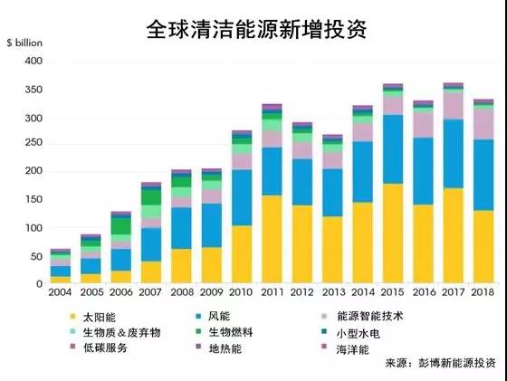 權威發布丨2018年投資最大的太陽能、風能、電動汽車項目名單出爐