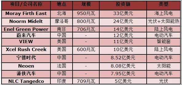 權威發布丨2018年投資最大的太陽能、風能、電動汽車項目名單出爐