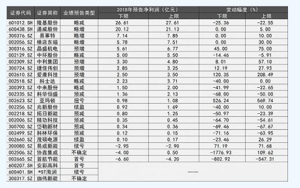 A股22家光伏企業(yè)2018年度業(yè)績掃描:19家實現(xiàn)盈利