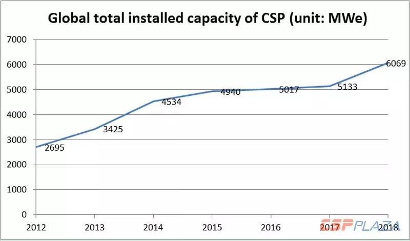 海外學者撰文：巨龍?zhí)K醒，中國能否改變光熱發(fā)電？