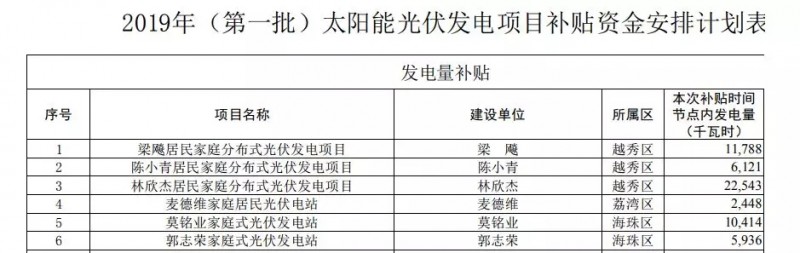 0.2元/W+0.15元/kWh!廣州公示2019年第一批光伏項(xiàng)目補(bǔ)貼資金名單