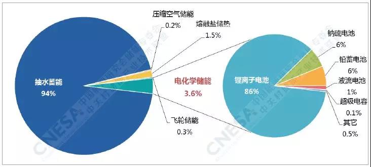 電化學儲能的春天：全球累計裝機翻番、新增裝機同比增長288%！