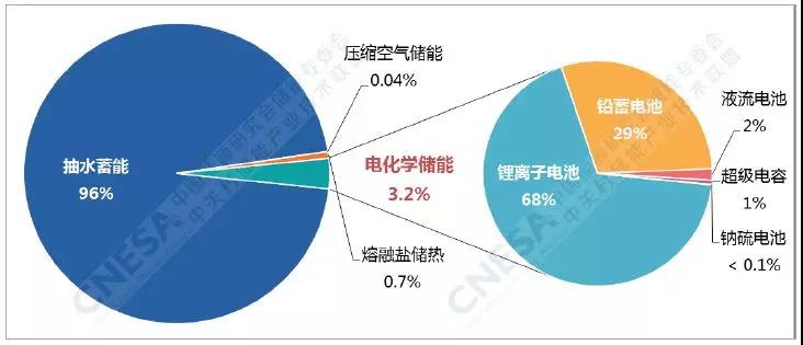 電化學儲能的春天：全球累計裝機翻番、新增裝機同比增長288%！