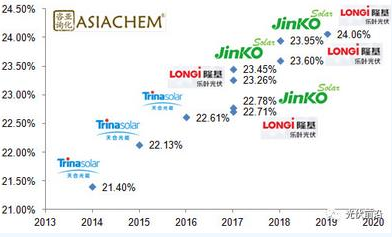 亞化咨詢:PERC效率突破24% 金屬化漿料有哪些機遇和挑戰?