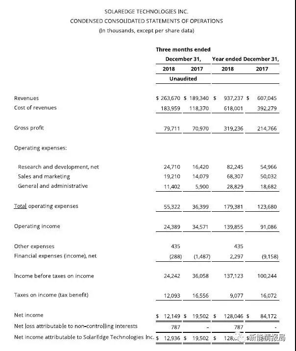 SolarEdge 2018年逆變器出貨3.9GW，毛利率35.4%